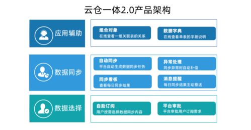 甄云科技 云仓一体 2.0重磅升级,只为客户打造更需要的产品
